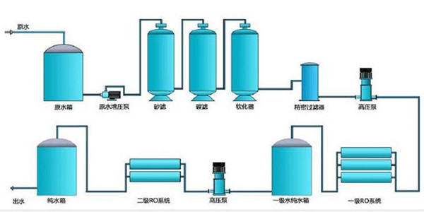 反渗透纯净水处理设备工艺流程