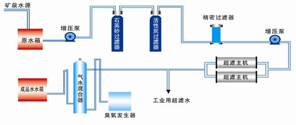超滤设备工艺流程图 超滤设备工艺流程图