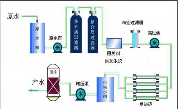 废水反渗透设备工艺流程