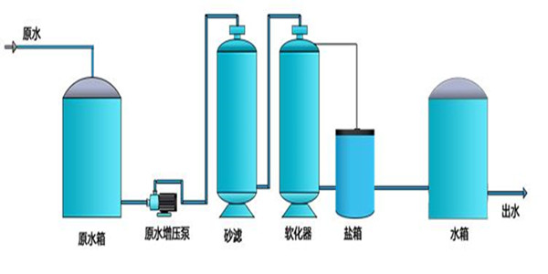 软化水设备工艺示意图 软化水设备工艺示意图